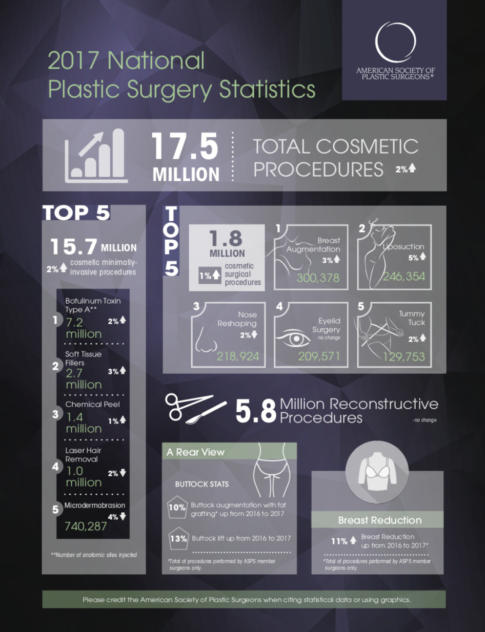 ASPS Plastic Surgery Statistics Infographic 2017 - Tannan Plastic Surgery